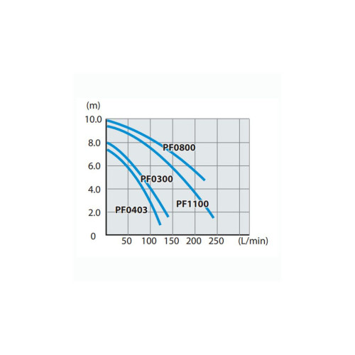 Погружной насос Makita PF0300 – Makita (вид 2)